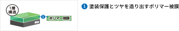 <①塗装保護とツヤを造り出すポリマー被膜