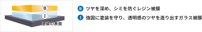 B.ツヤを深め、シミを防ぐレジン被膜　I.強固に塗装を守り、透明感のツヤを造り出すガラス被膜