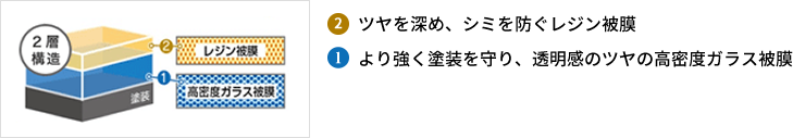 ②ツヤを深め、シミを防ぐレジン被膜　①より強く塗装を守り、透明感のツヤの高密度ガラス被膜