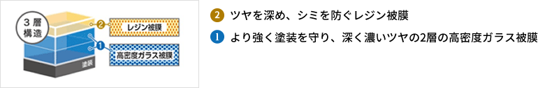 ②ツヤを深め、シミを防ぐレジン被膜　①より強く塗装を守り、深く濃いツヤの2層の高密度ガラス被膜