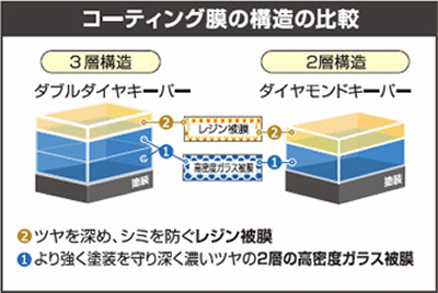 コーティング膜の構造の比較